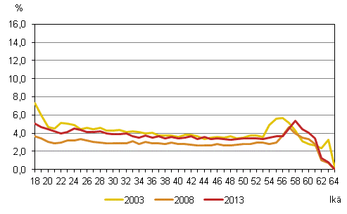 18–64-vuotiaiden työllisten naisten työttömyysriski iän mukaan vuosina 2003, 2008 ja 2013, (%)
