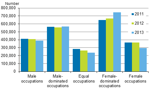 Number of employed persons in various segregation classes in 2011 to 2013