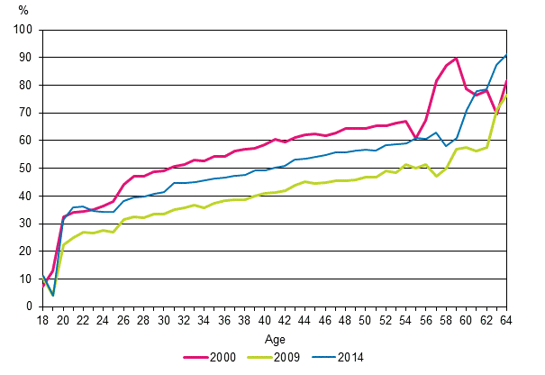 Share of persons who had been unemployed in the previous year of all unemployed persons by age in 2000, 2009 and 2014, %