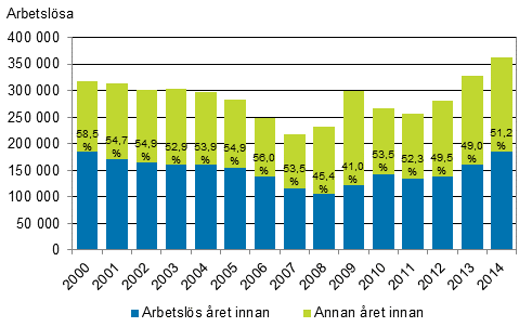 Antalet arbetslösa under åren 2000–2014 samt andelen arbetslösa föregående år, %