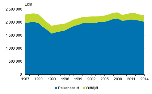 Tylliset ammattiaseman mukaan vuosina 1987–2014*