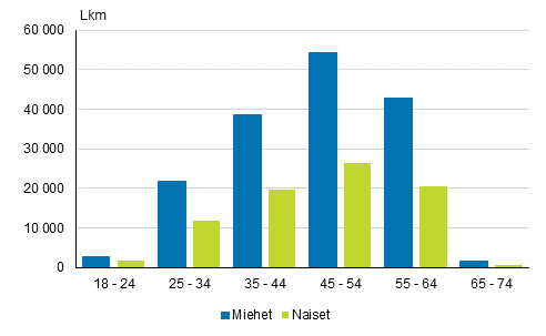 Yrittäjämiehet ja -naiset ikäryhmän mukaan vuonna 2014*