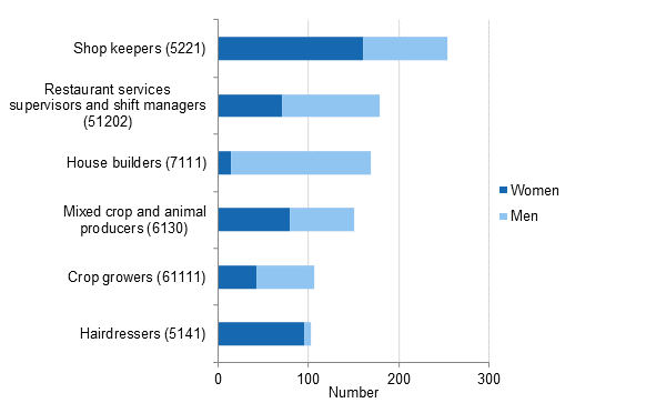 Most common occupational groups in 2014 of entrepreneurs that became unemployed in 2015