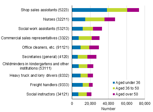 Most common occupational groups of wage and salary earners with families in 2015