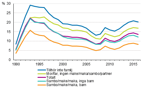 Andelen arbetslsa av arbetskraften (18–64-ringar) efter familjestllning 1990–2016*, %