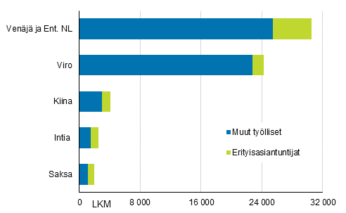 Erityisasiantuntijat ja ulkomaalaistaustaiset työlliset maittain