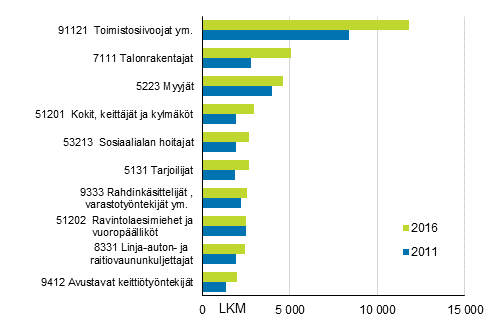 Ulkomaalaistaustaisten työllisten yleisimmät ammattiryhmät vuonna 2016 verrattuna vuoteen 2011 (AML2010)