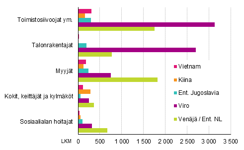 Ulkomaalaistaustaisten työllisten viisi yleisintä ammattiryhmää ja viisi suurinta taustamaata vuonna 2016