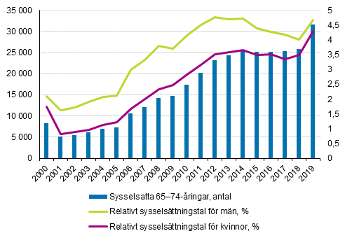 Antalet sysselsatta och relativt sysselsättningstal (%) bland personer i åldern 65–74 år efter kön 2000–2019*