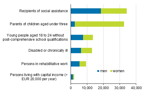 Sub-groups of other inactive population in 2019