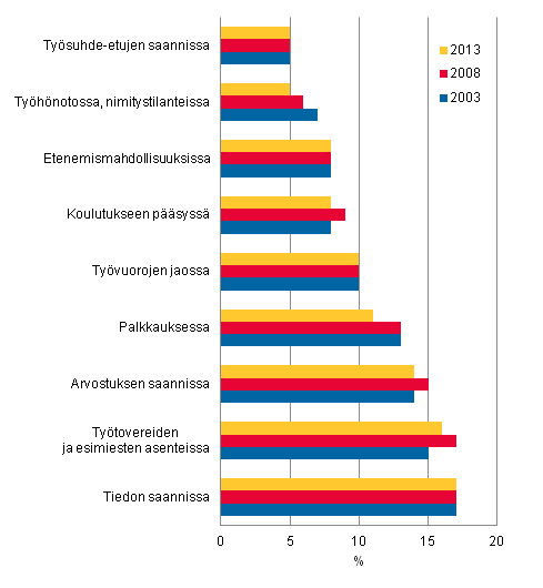 Kuvio 2. Kokenut itse syrjintää tai eriarvoista kohtelua työpaikallaan edellisen viiden vuoden aikana. Osuus (%) palkansaajista syrjintätilanteen mukaan