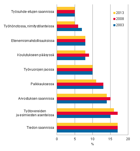 Kuvio 2. Kokenut itse syrjint tai eriarvoista kohtelua typaikallaan edellisen viiden vuoden aikana. Osuus (%) palkansaajista syrjinttilanteen mukaan