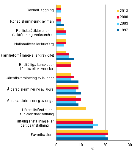 Figur 1. Andel löntagare som lagt märke till diskriminering eller ojämlik behandling på arbetsplatsen (%), efter diskrimineringsgrund