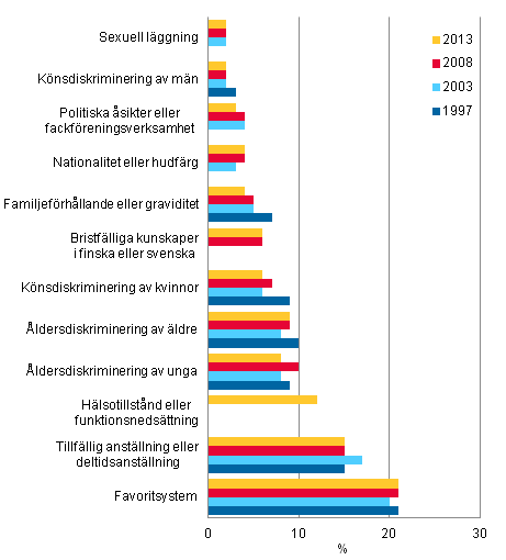 Figur 1. Andel lntagare som lagt mrke till diskriminering eller ojmlik behandling p arbetsplatsen (%), efter diskrimineringsgrund