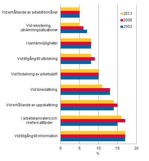 Figur 2. Självupplevd diskriminering eller ojämlik behandling på arbetsplatsen under de senaste fem åren. Andel (%) löntagare efter diskrimineringssituation