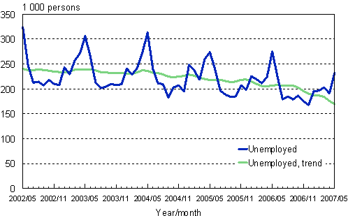 2.1 Unemployed persons, trend and original series