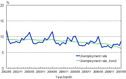 2.2 Unemployment rate, trend and original series