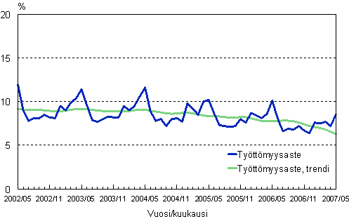 2.2 Työttömyysaste, trendi ja alkuperäinen sarja