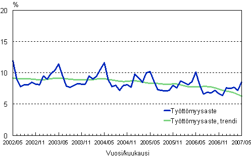 2.2 Tyttmyysaste, trendi ja alkuperinen sarja