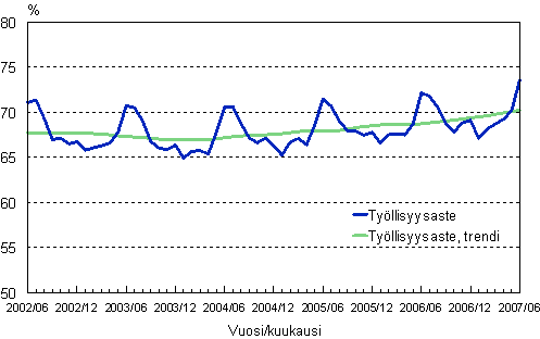 1.2 Työllisyysaste, trendi ja alkuperäinen sarja