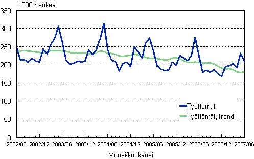2.1 Työttömät, trendi ja alkuperäinen sarja