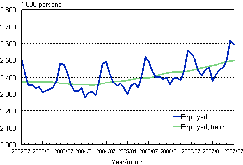 1.1 Employed persons, trend and original series