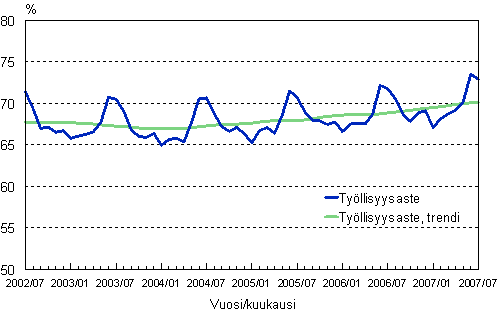 1.2 Työllisyysaste, trendi ja alkuperäinen sarja