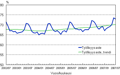 1.2 Tyllisyysaste, trendi ja alkuperinen sarja