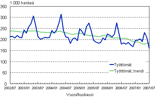 2.1 Työttömät, trendi ja alkuperäinen sarja