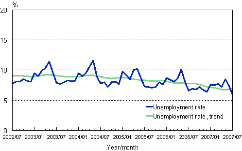 2.2 Unemployment rate, trend and original series