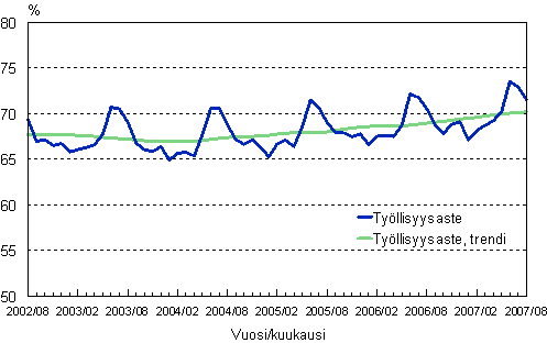 1.2 Työllisyysaste, trendi ja alkuperäinen sarja