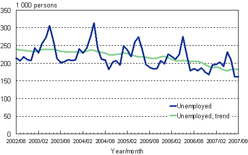 2.1 Unemployed persons, trend and original series