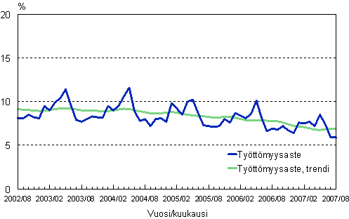 2.2 Työttömyysaste, trendi ja alkuperäinen sarja
