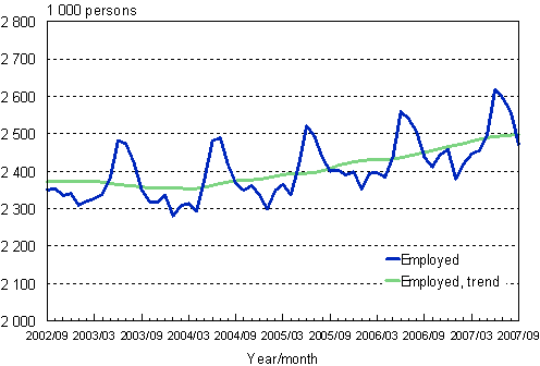 1.1 Employed persons, trend and original series