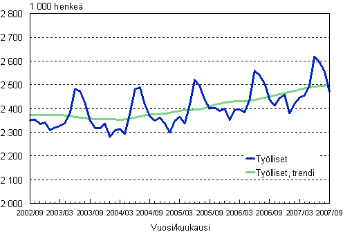 1.1 Työlliset, trendi ja alkuperäinen sarja