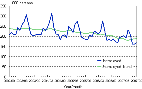 2.1 Unemployed persons, trend and original series