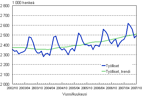 1.1 Työlliset, trendi ja alkuperäinen sarja
