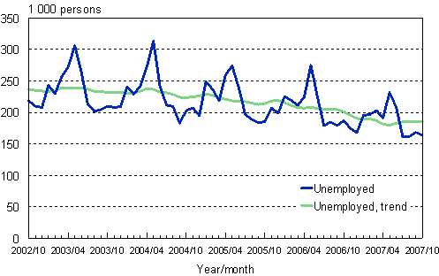 2.1 Unemployed persons, trend and original series