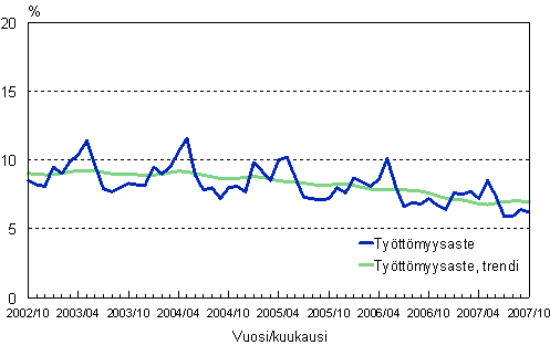 2.2 Työttömyysaste, trendi ja alkuperäinen sarja