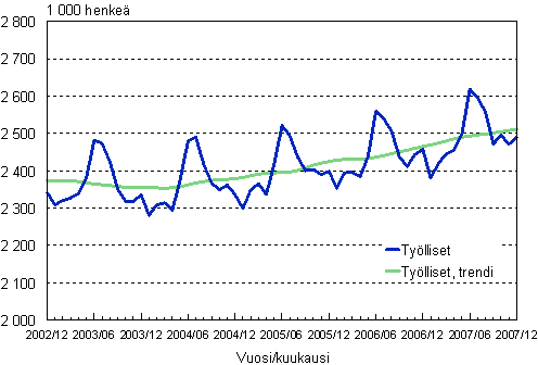 1.1 Työlliset, trendi ja alkuperäinen sarja