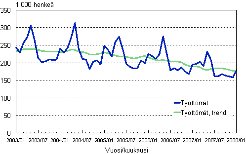 2.1 Työttömät, trendi ja alkuperäinen sarja