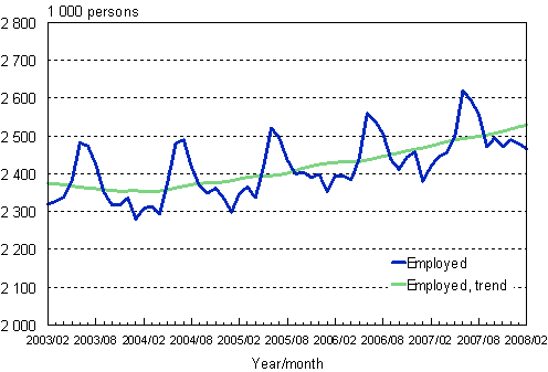 1.1 Employed persons, trend and original series