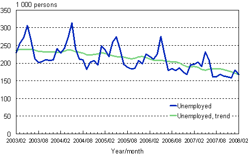 2.1 Unemployed persons, trend and original series