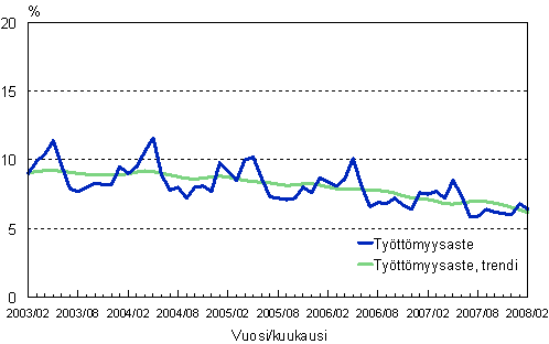2.2 Työttömyysaste, trendi ja alkuperäinen sarja