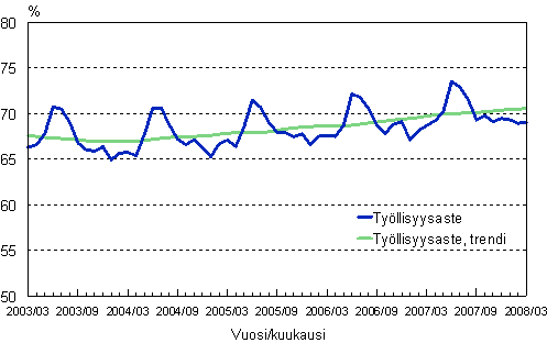 1.2 Työllisyysaste, trendi ja alkuperäinen sarja
