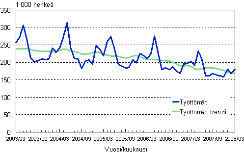 2.1 Työttömät, trendi ja alkuperäinen sarja