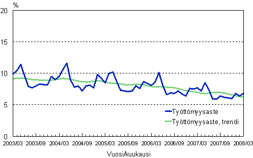 2.2 Työttömyysaste, trendi ja alkuperäinen sarja