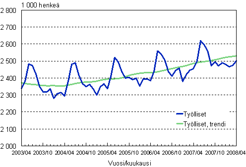 1.1 Työlliset, trendi ja alkuperäinen sarja