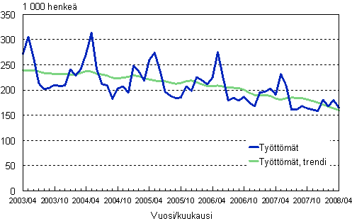 2.1 Työttömät, trendi ja alkuperäinen sarja