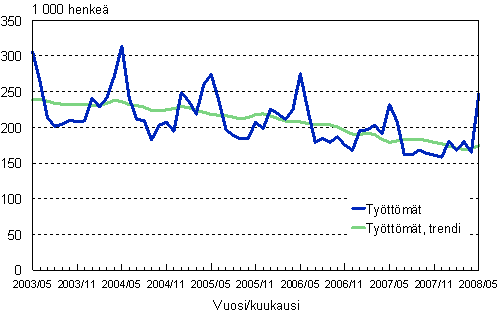 2.1 Työttömät, trendi ja alkuperäinen sarja